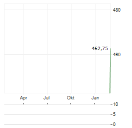 JAPAN HOTEL REIT INVESTMENT CORP Aktie Chart 1 Jahr