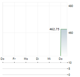 JAPAN HOTEL REIT INVESTMENT CORP Aktie 5-Tage-Chart