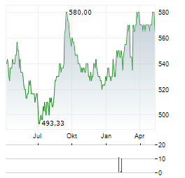 JAPAN LOGISTICS FUND Aktie Chart 1 Jahr