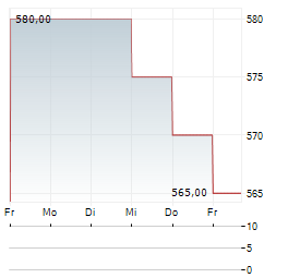 JAPAN LOGISTICS FUND Aktie 5-Tage-Chart