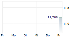 JAPAN MATERIAL CO LTD 5-Tage-Chart