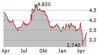 JAPAN MEDICAL DYNAMIC MARKETING INC Chart 1 Jahr