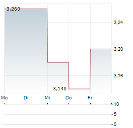 JAPAN MEDICAL DYNAMIC MARKETING Aktie 5-Tage-Chart