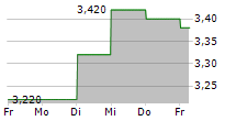 JAPAN MEDICAL DYNAMIC MARKETING INC 5-Tage-Chart