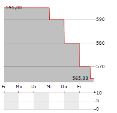 JAPAN METROPOLITAN FUND INVESTMENT Aktie 5-Tage-Chart