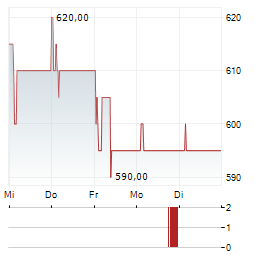 JAPAN METROPOLITAN FUND INVESTMENT Aktie 5-Tage-Chart