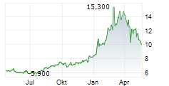 JAPAN PETROLEUM EXPLORATION CO LTD Chart 1 Jahr