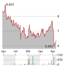 JAPAN PETROLEUM EXPLORATION Aktie Chart 1 Jahr