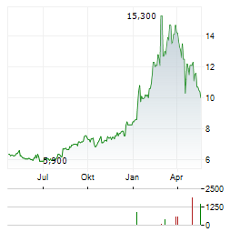 JAPAN PETROLEUM EXPLORATION Aktie Chart 1 Jahr