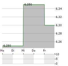 JAPAN PETROLEUM EXPLORATION Aktie 5-Tage-Chart