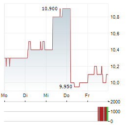 JAPAN PETROLEUM EXPLORATION Aktie 5-Tage-Chart