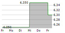 JAPAN PETROLEUM EXPLORATION CO LTD 5-Tage-Chart