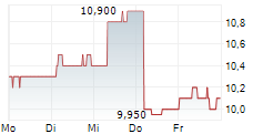 JAPAN PETROLEUM EXPLORATION CO LTD 5-Tage-Chart