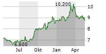 JAPAN POST BANK CO LTD ADR Chart 1 Jahr