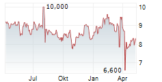 JAPAN POST BANK CO LTD ADR Chart 1 Jahr