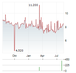 JAPAN POST BANK CO LTD ADR Aktie Chart 1 Jahr