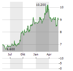 JAPAN POST BANK CO LTD ADR Aktie Chart 1 Jahr