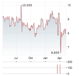 JAPAN POST BANK CO LTD ADR Aktie Chart 1 Jahr