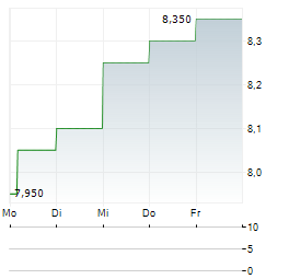 JAPAN POST BANK CO LTD ADR Aktie 5-Tage-Chart