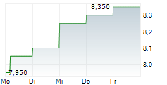 JAPAN POST BANK CO LTD ADR 5-Tage-Chart