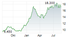 JAPAN POST BANK CO LTD Chart 1 Jahr