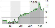 JAPAN POST BANK CO LTD Chart 1 Jahr