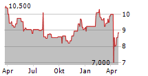 JAPAN POST BANK CO LTD Chart 1 Jahr