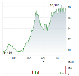 JAPAN POST BANK Aktie Chart 1 Jahr