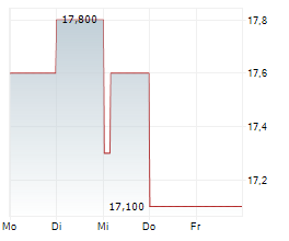 JAPAN POST BANK CO LTD Chart 1 Jahr JAPAN POST BANK CO LTD Chart 1 Jahr