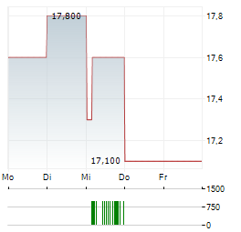 JAPAN POST BANK Aktie 5-Tage-Chart