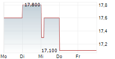 JAPAN POST BANK CO LTD 5-Tage-Chart