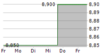 JAPAN POST BANK CO LTD 5-Tage-Chart