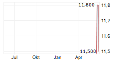 JAPAN POST HOLDINGS CO LTD ADR Chart 1 Jahr