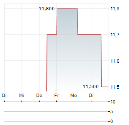JAPAN POST HOLDINGS CO LTD ADR Aktie 5-Tage-Chart