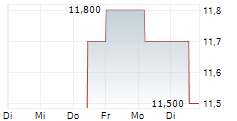 JAPAN POST HOLDINGS CO LTD ADR 5-Tage-Chart