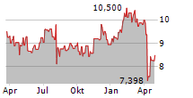 JAPAN POST HOLDINGS CO LTD Chart 1 Jahr