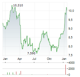 JAPAN POST Aktie Chart 1 Jahr