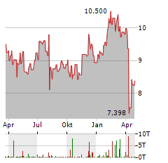 JAPAN POST Aktie Chart 1 Jahr