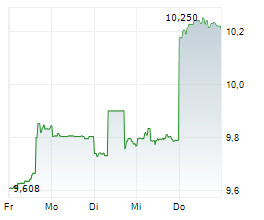JAPAN POST HOLDINGS CO LTD Chart 1 Jahr