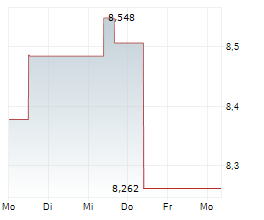 JAPAN POST HOLDINGS CO LTD Chart 1 Jahr