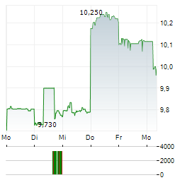 JAPAN POST Aktie 5-Tage-Chart
