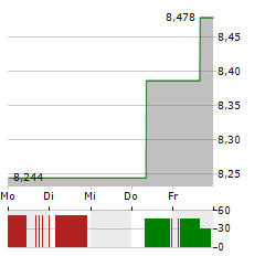 JAPAN POST Aktie 5-Tage-Chart