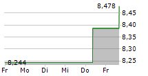 JAPAN POST HOLDINGS CO LTD 5-Tage-Chart