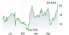 JAPAN POST INSURANCE CO LTD Chart 1 Jahr