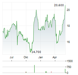 JAPAN POST INSURANCE Aktie Chart 1 Jahr