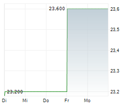 JAPAN POST INSURANCE CO LTD Chart 1 Jahr