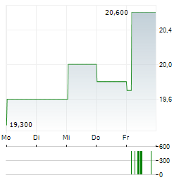 JAPAN POST INSURANCE Aktie 5-Tage-Chart