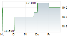 JAPAN POST INSURANCE CO LTD 5-Tage-Chart