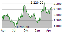 JAPAN PRIME REALTY INVESTMENT CORPORATION Chart 1 Jahr