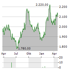 JAPAN PRIME REALTY INVESTMENT Aktie Chart 1 Jahr